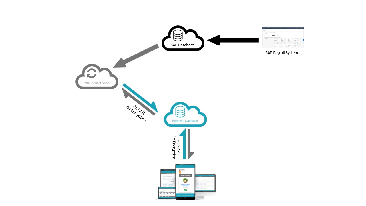 SAP Diagram